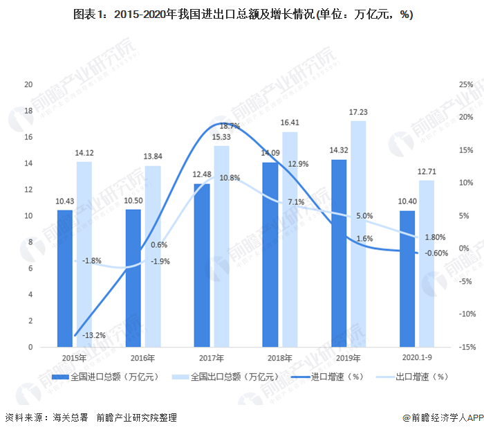 2020年中国对外贸易行业进出口现状与趋势分析累计出口总值仍实现正