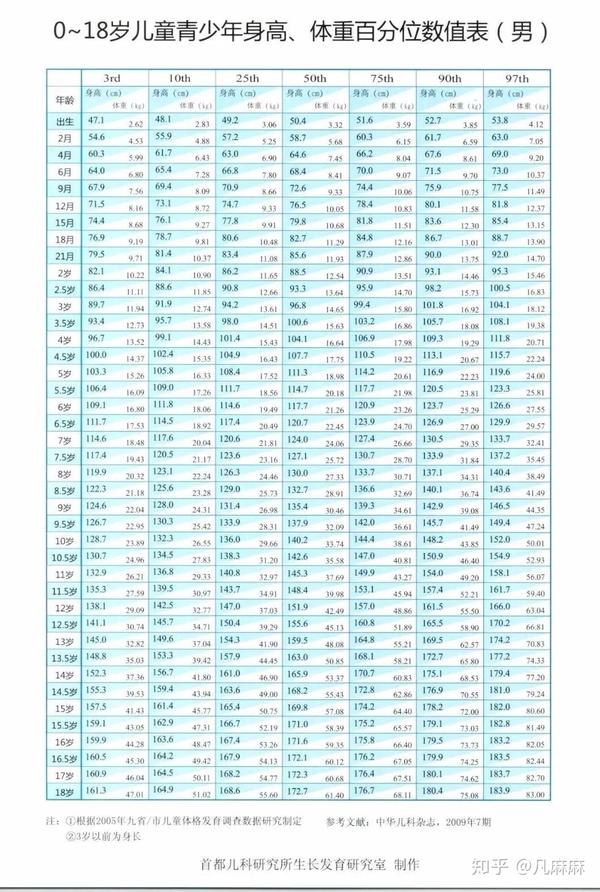 年儿童标准身高表出炉 快来对照下你家宝宝达标了吗 知乎