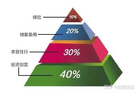 普通人如何进行合理的资产配置 - 知乎