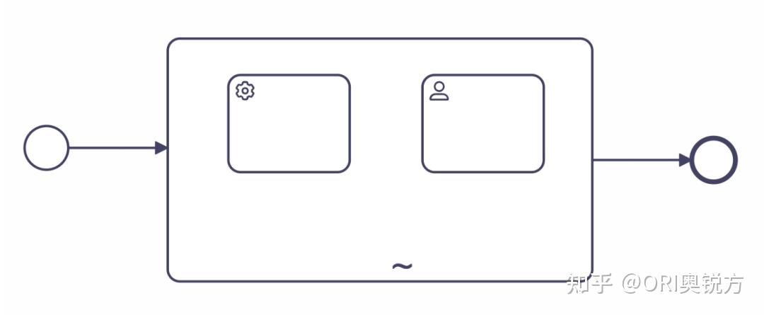 BPMN 2.0 的 Agentic 进化：详解 Ad-Hoc 子流程的智能化跃迁 - 知乎