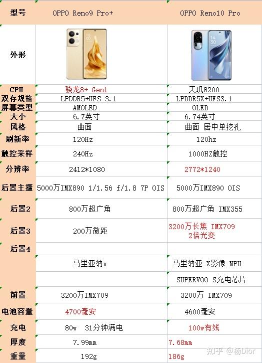 oppo reno9 pro 和oppo reno10pro的重点参数图