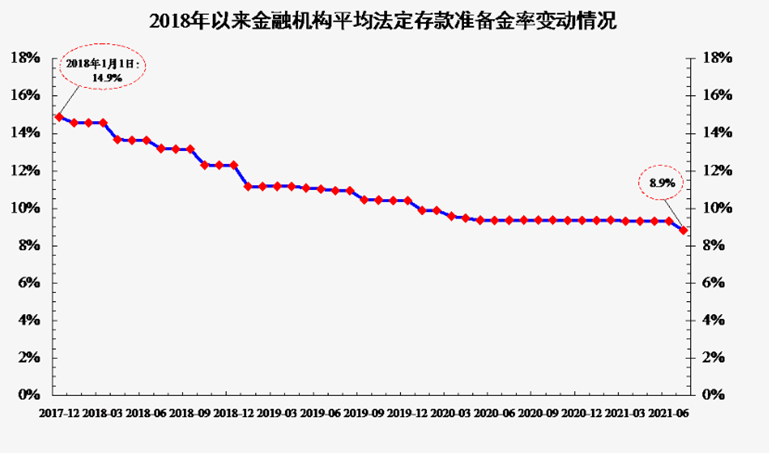 5个百分点(不含已执行5%存款准备金率的金融机构.