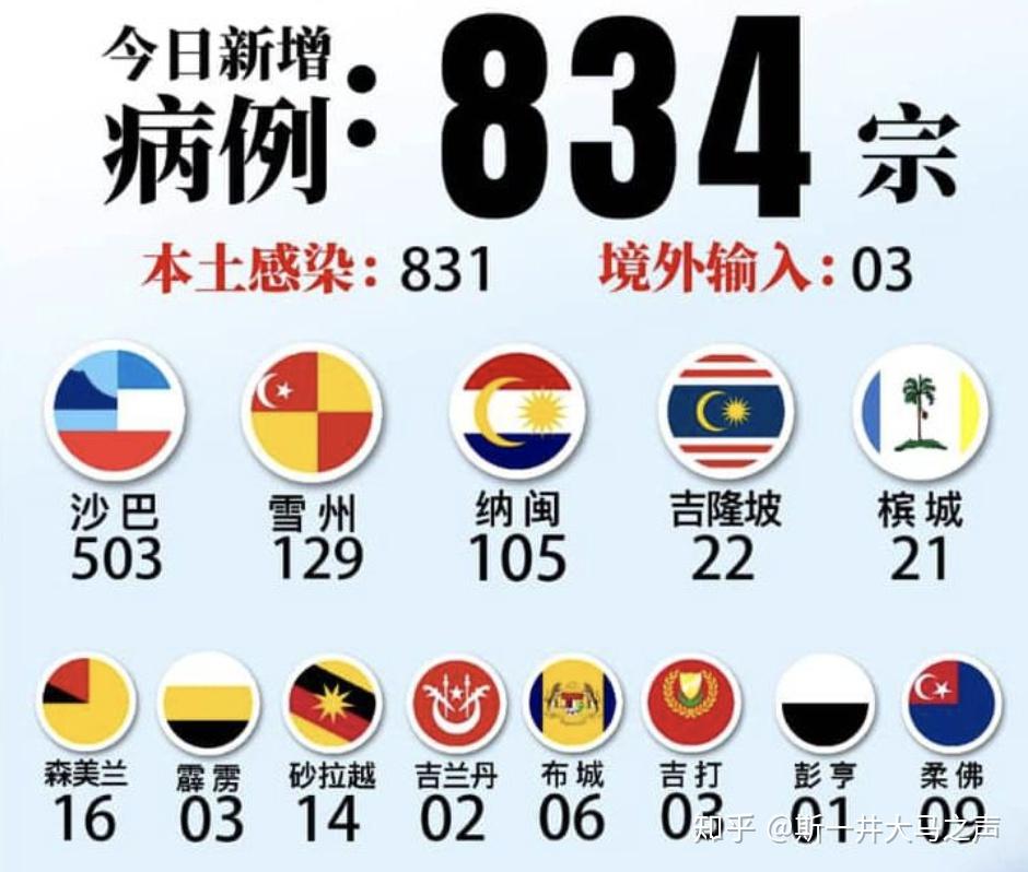 新加坡疫情根据新加坡卫生部消息,新加坡今天新增1起新型冠状病毒确诊