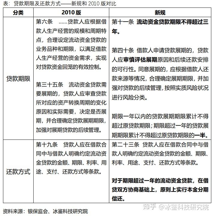 流动资金贷款管理办法征求意见稿三个重点解读