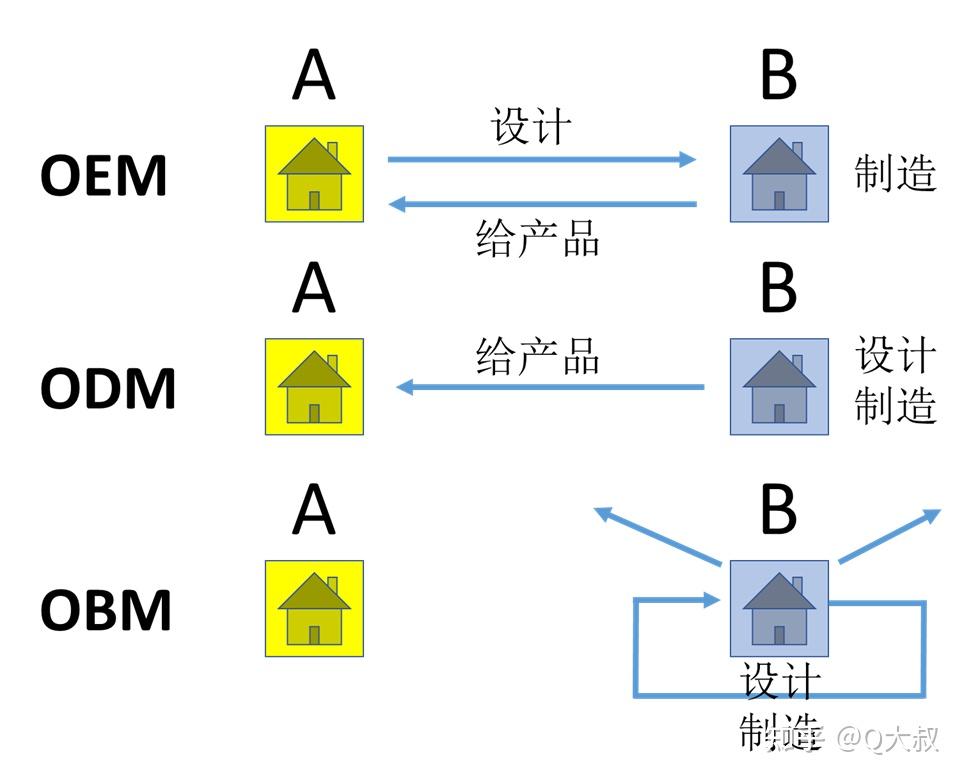 【半导体小科普】原厂是个啥?啥又是OEM、ODM、OBM? 知乎 【半导体小科普】原厂是个啥?啥又是OEM、ODM、OBM? 知乎