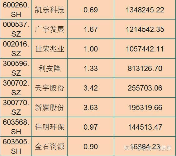 振幅大,前20分別為:貴州茅臺,五糧液,隆基股份,山西汾酒,恆力石化