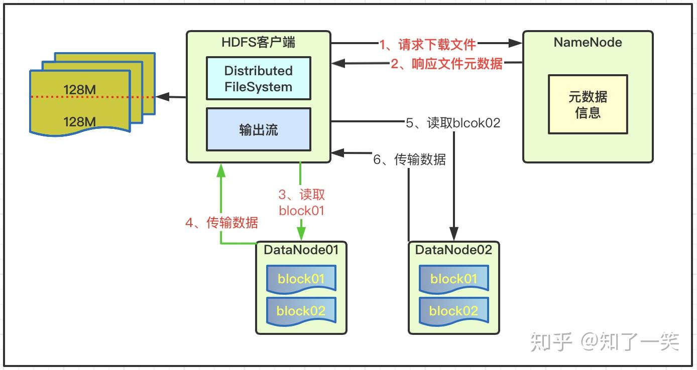 Hadoop框架：HDFS读写机制与API详解 - 知乎