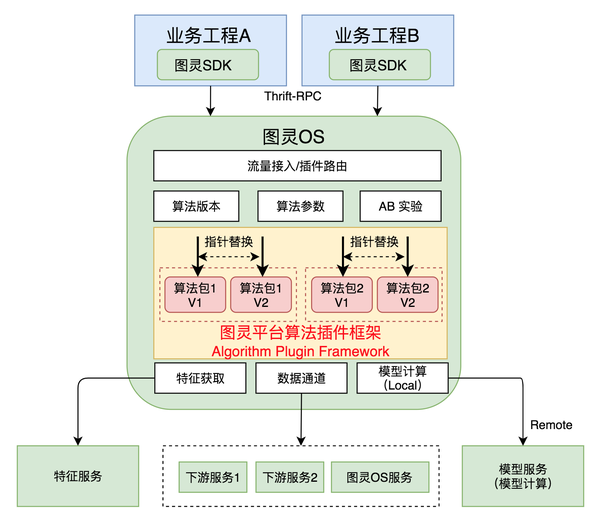 算法平台在线服务体系的演进与实践 - 知乎