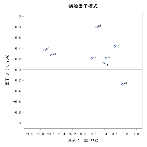SAS系列18——II. PROC FACTOR 因子分析 - 知乎