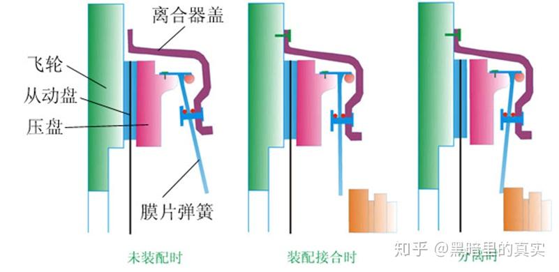 AMT系统——Automobile transmission（2） - 知乎