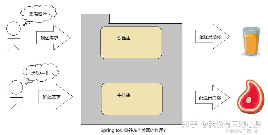 Spring(2)——Spring IoC 详解 - 知乎