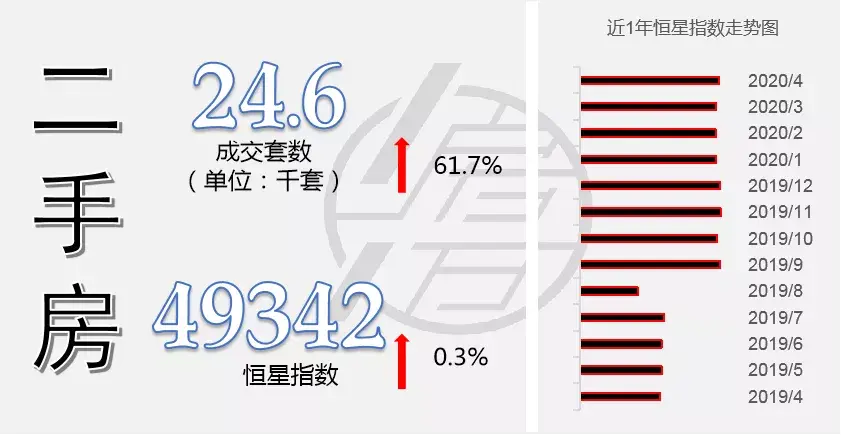 上海二手房市场要大火了吗?成交近2.5万套,环比上涨61.7% - 知乎