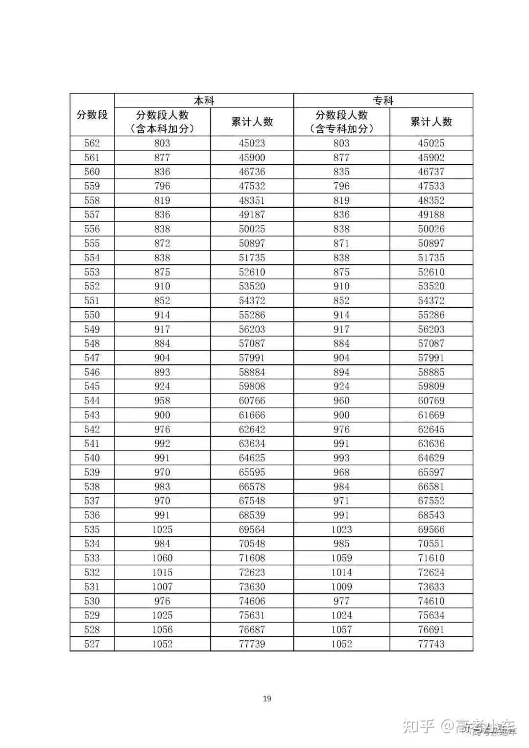 收藏！广东近10年高考分数线分段表汇总，你的成绩在哪个级别？ 知乎 