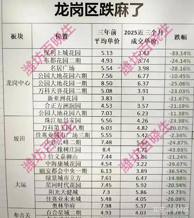 房价跌麻了!深圳一楼盘3年暴跌43%,300万的房子当前只值170万… - 知乎