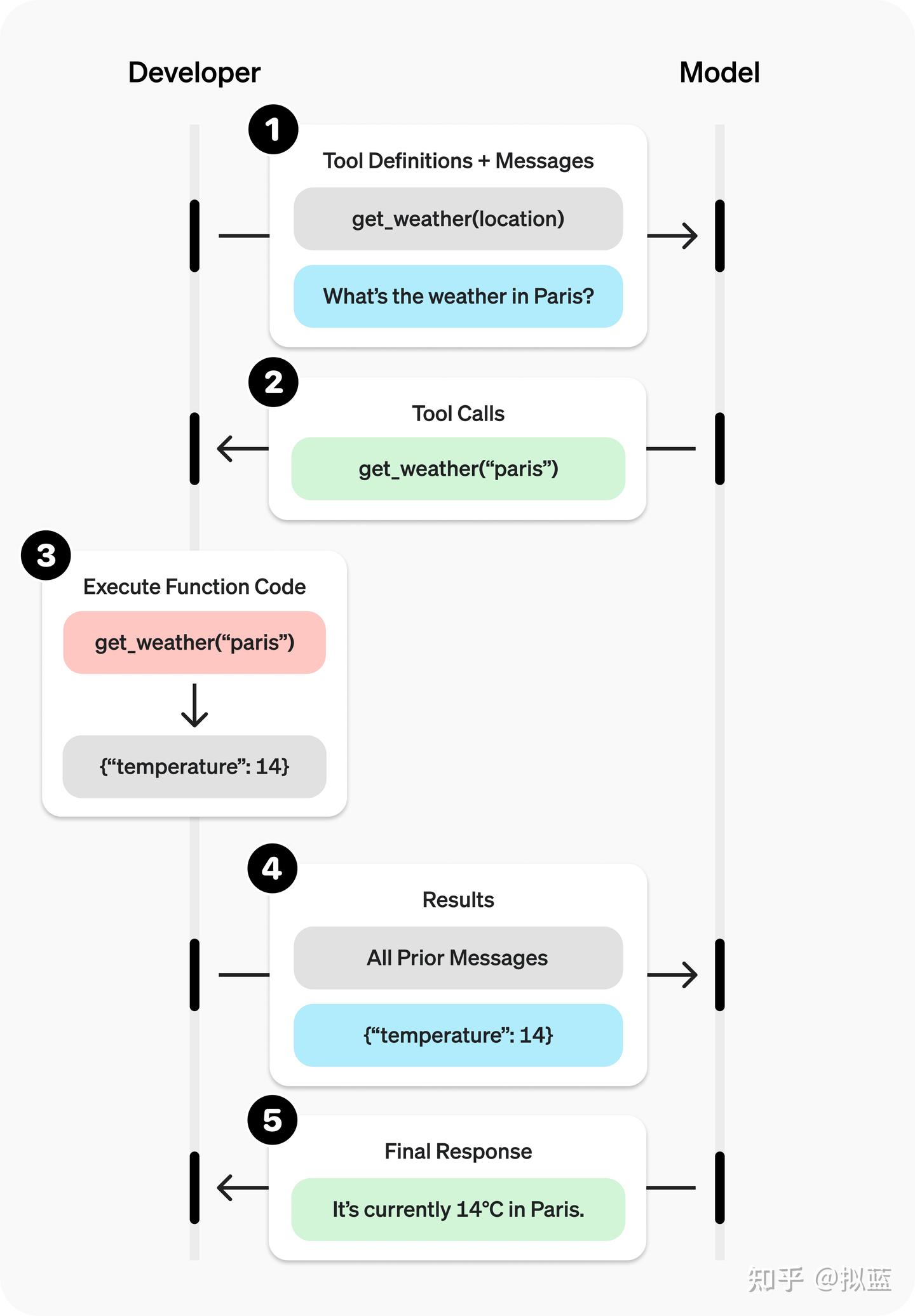 OpenAI Responses API - 知乎