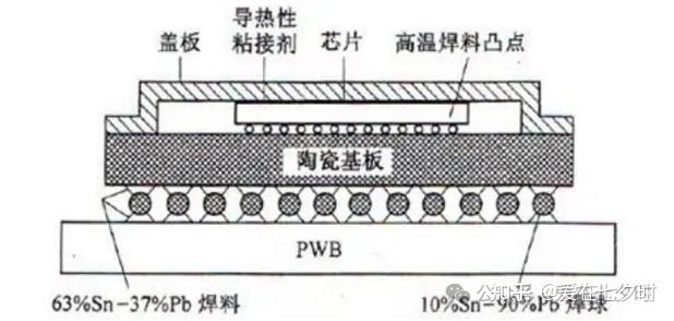半导体“陶瓷球栅阵列（CBGA）封装”工艺技术的详解； - 知乎