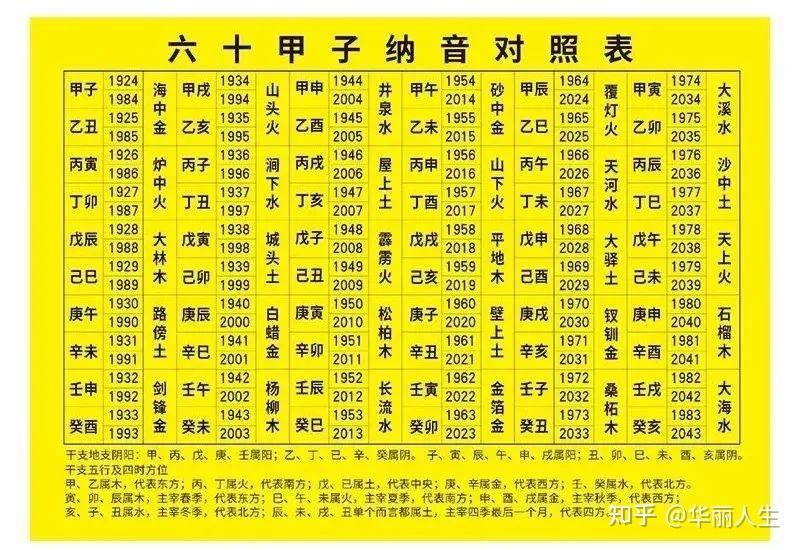 十二生肖 五行查询表、婚配表(对应年份) - 知乎