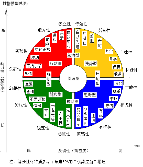 055人性模型性格特质