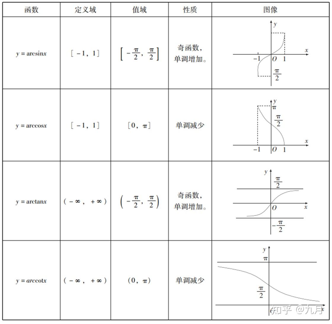 知识点4：初等函数 - 知乎