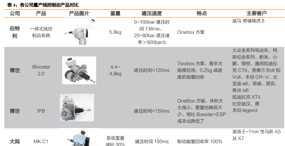 受益智能电动汽车时代,伯特利:制动系统龙头正起航 - 知乎