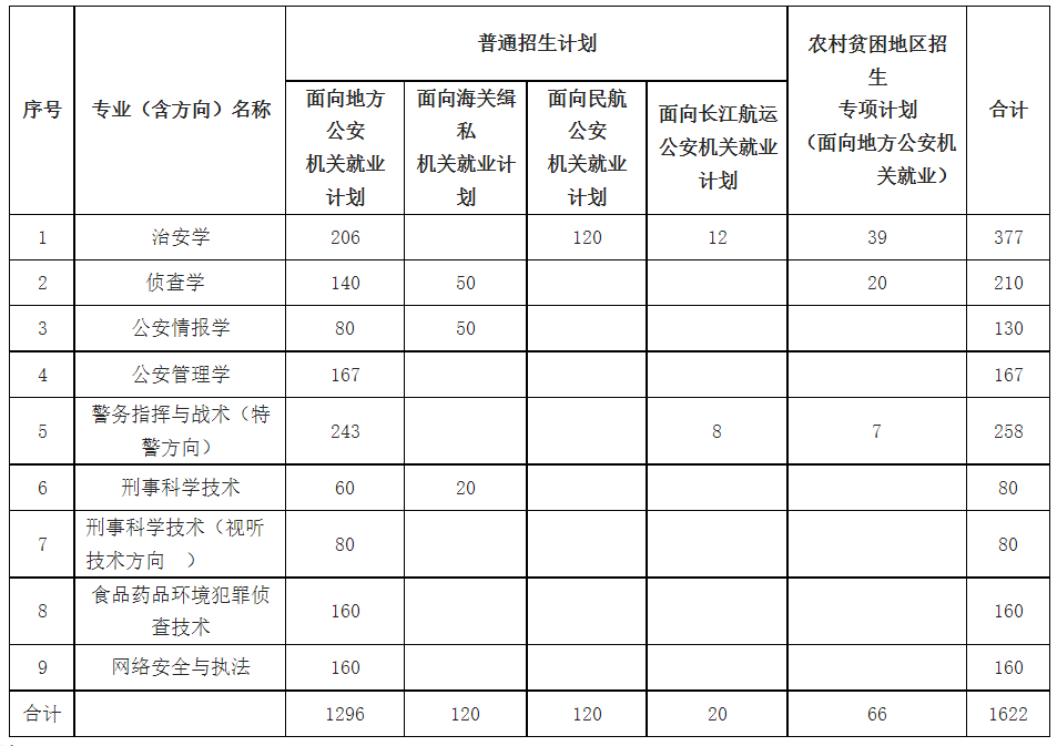 入警率97%的南京森林警察学院,高考多少分?选科要求是什么?