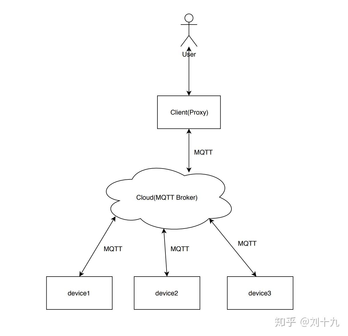 物联网相关开源项目整理 物联网相关开源项目整理