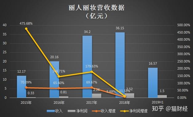 電商紅利消退客戶流失麗人麗妝走不出阿里生態圈