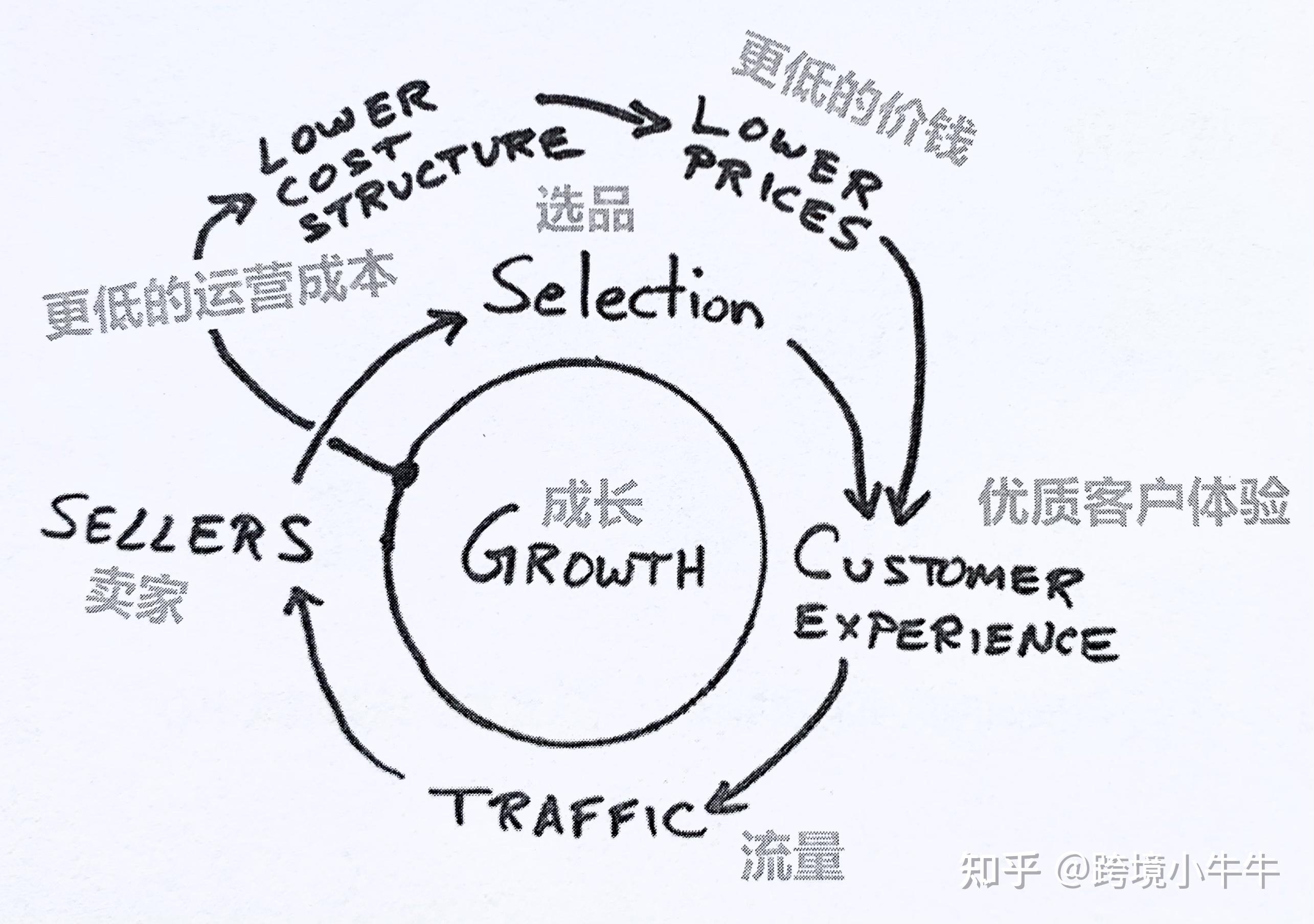 具体长这样:一,飞轮理论言归正传,今天整理的是亚马逊的相关情况,我