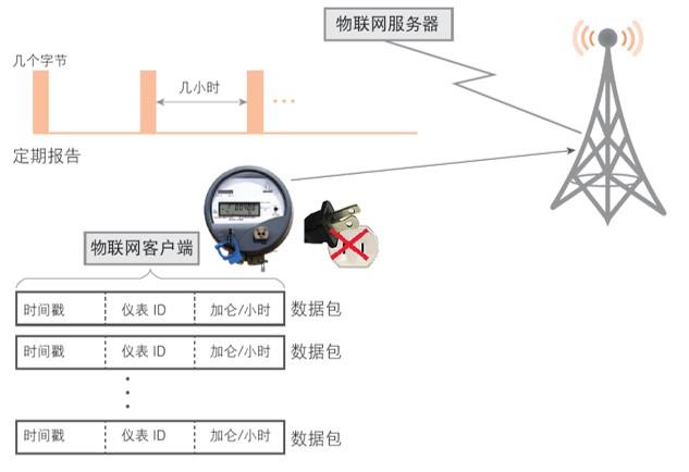 窄带物联网（NB-IoT）： 打造超连接物联网的蜂窝技术 - 知乎