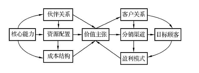 商业模式理论之「九要素模型」 - 2626个理论解读之十三