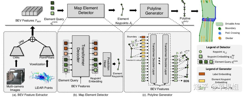 BEV在线实时局部地图构建的三个经典方案对比和思考(HDMapNet,VectorMapNet,MapTR) - 知乎