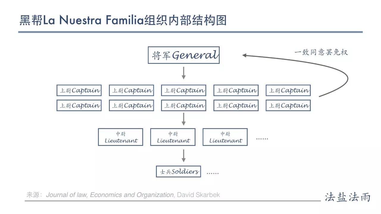 贩毒卡特尔由于从事的活动都是非法的,所以显然没有办法注册成公司.