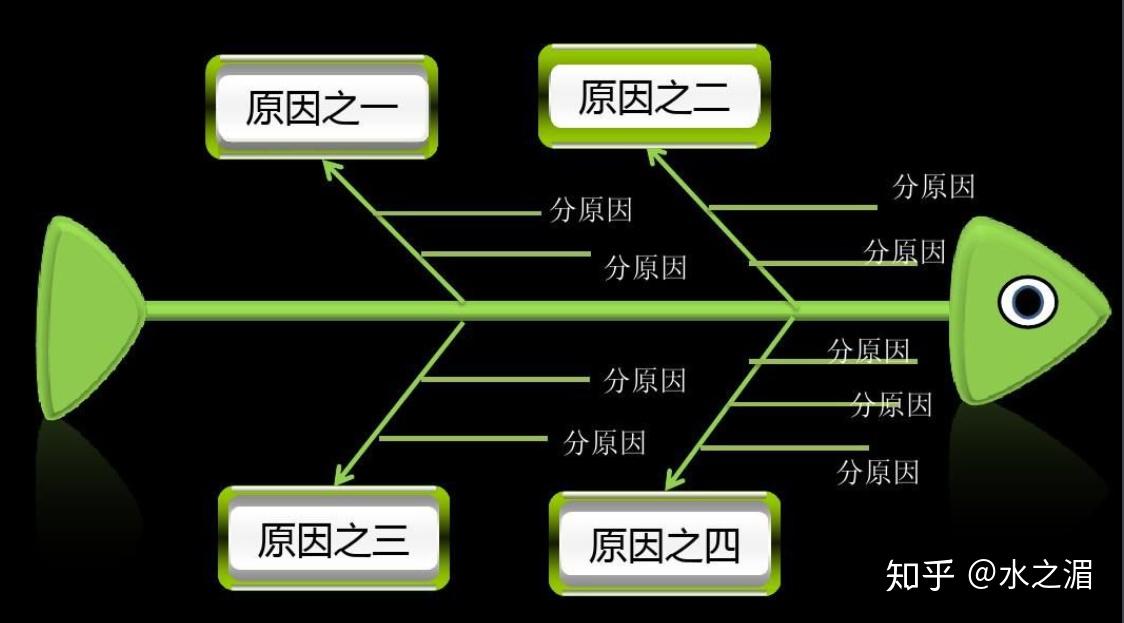 甘特图,鱼骨图