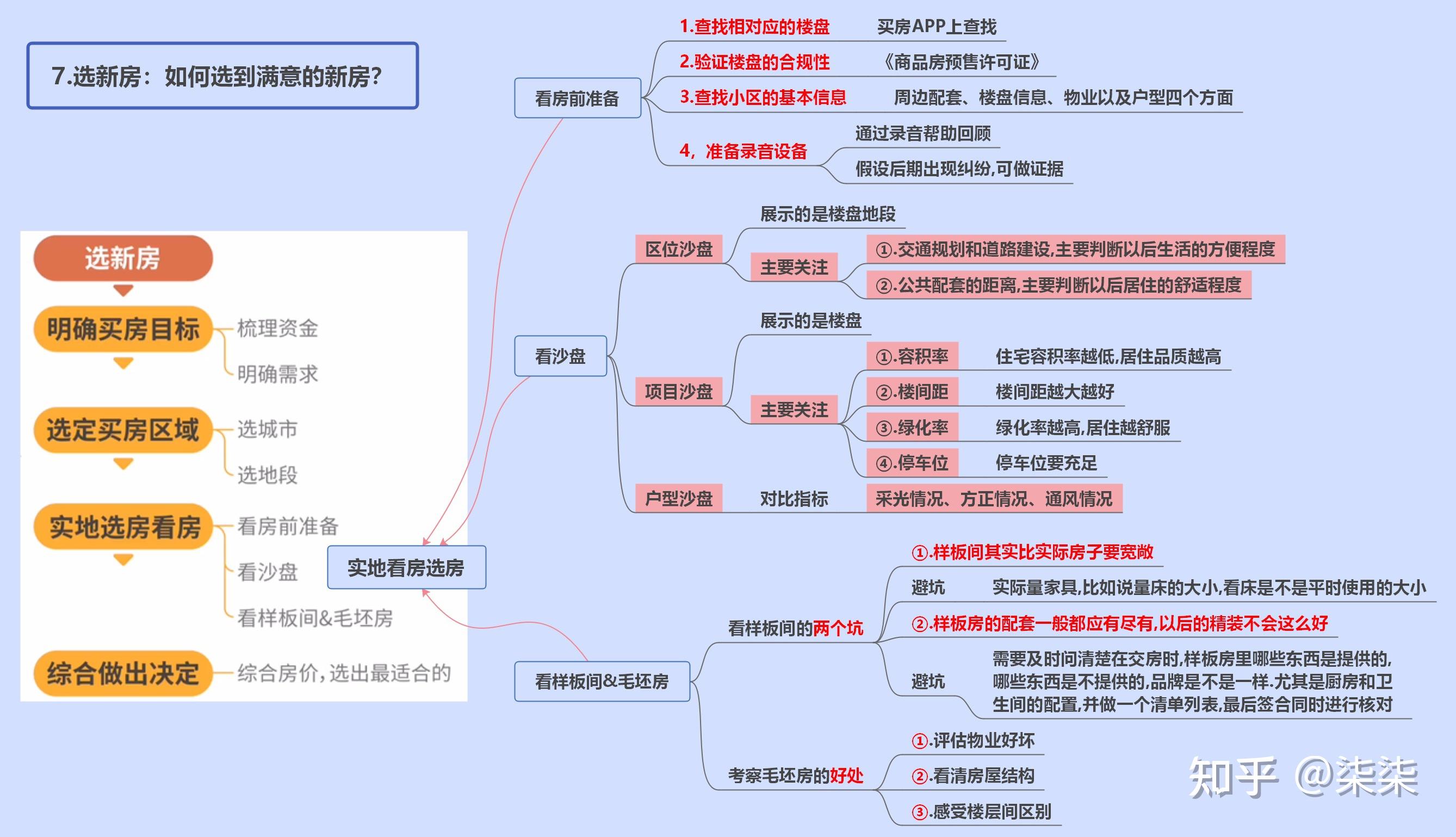 买房避坑指南 7 - 知乎