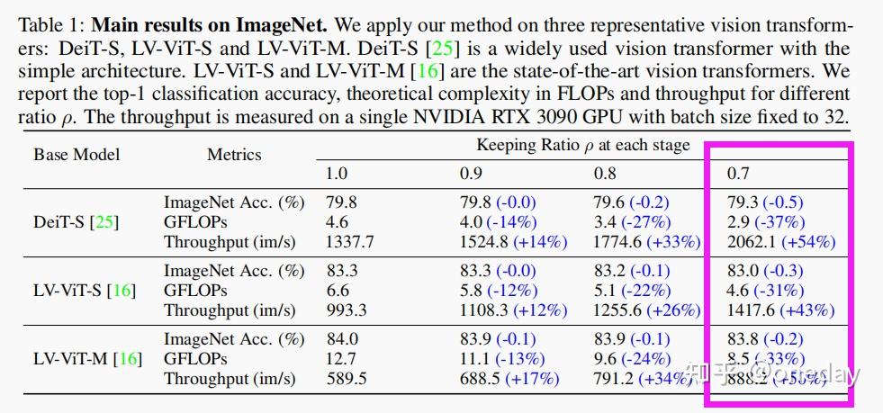 【NeurIPS2021】DynamicViT: Efficient Vision Transformers with Dynamic ...