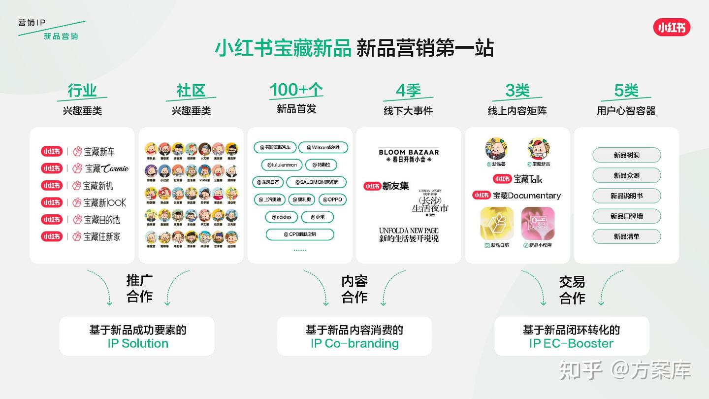 小红书发布2026营销IP通案 - 知乎