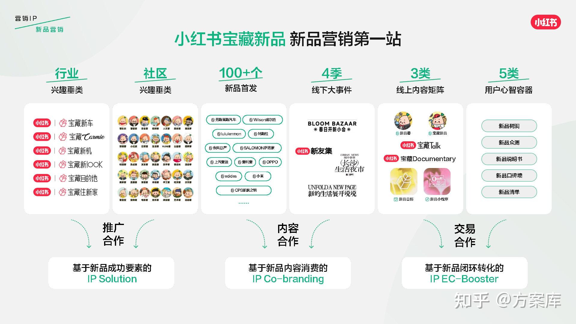 小红书发布2026营销IP通案 - 知乎