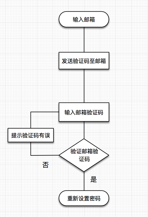 找回密码流程图图片