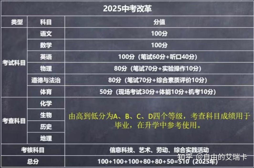 2025年新新新中考改革後中考成績構成