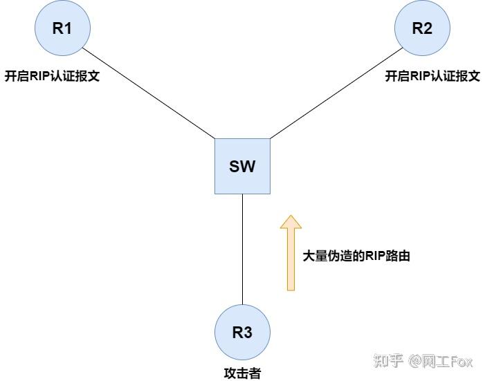 图解 RIP ：这玩意儿可以自动生成路由？ - 知乎
