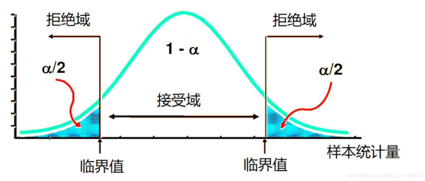 对称型(z分布,t分布)双侧检验:单侧检验:非对称型(卡方分布,f分布)