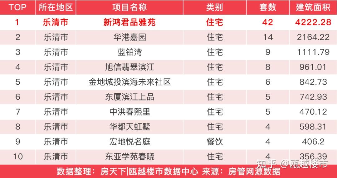上周温州楼市新房成交回升，新鸿君品雅苑成交42套夺得榜首 - 知乎