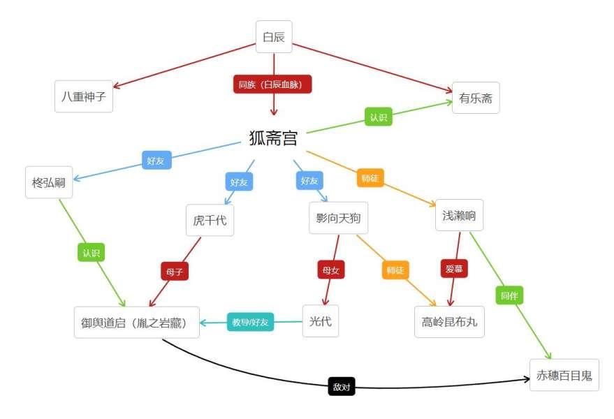 原神狐斋宫和其串联起的稻妻历史