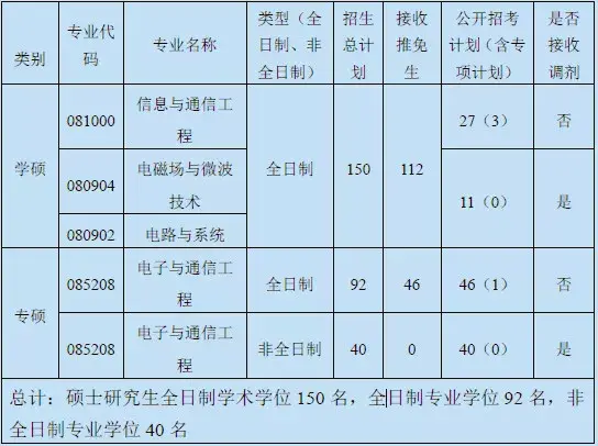 電子與通信工程專業(專碩):計劃招生總人數46人,含專項計劃1人,不接收