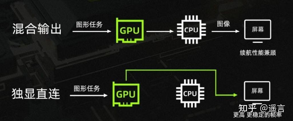独显直连真有那么神奇吗？ - 知乎