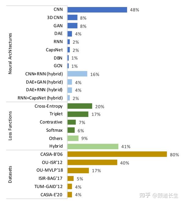 深度步态识别综述 三 知乎