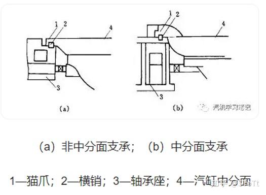 思考汽轮机汽缸上猫爪与下猫爪结构的区别