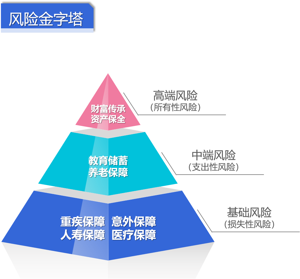 ①风险金字塔从风险的程度由下至上分为基础风险(损失性风险),中端