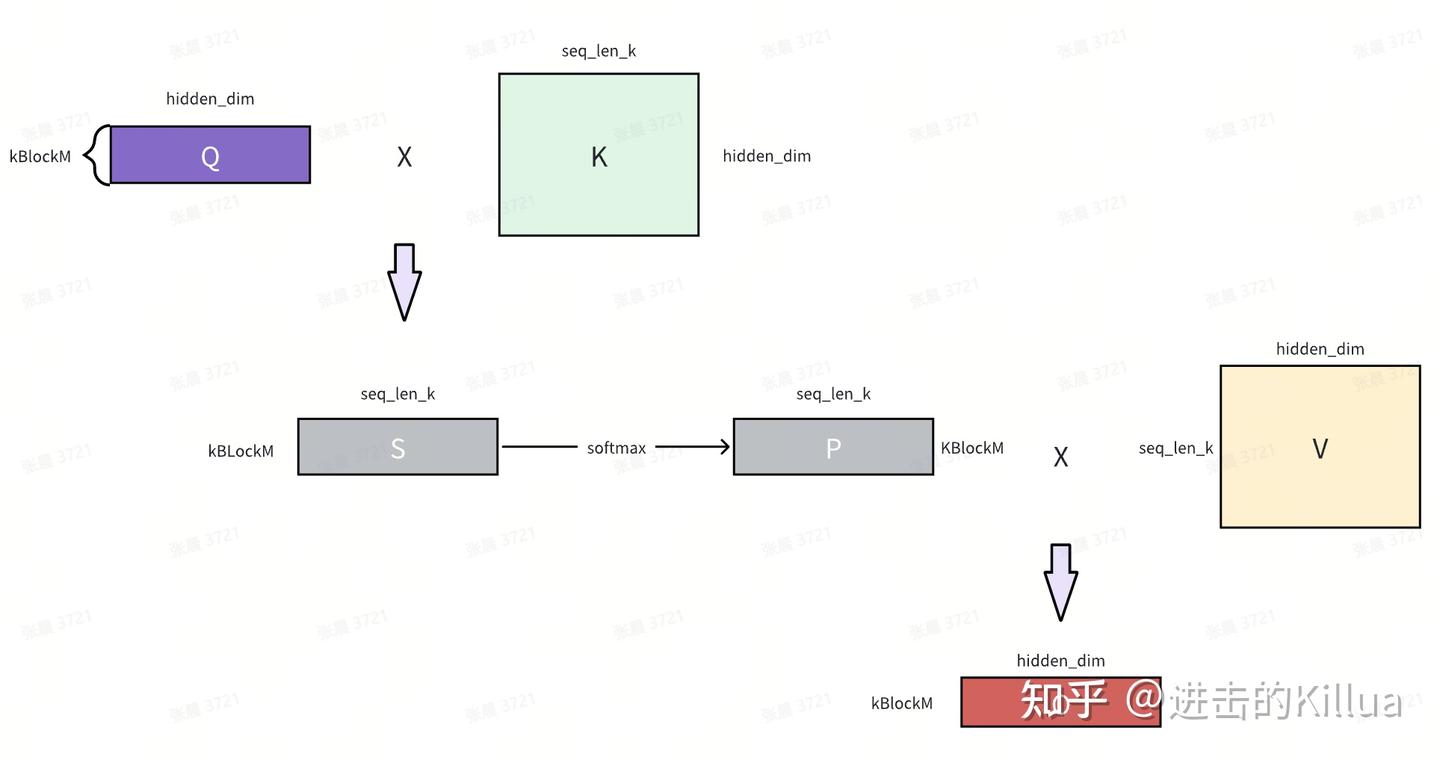 Flash Intent FlashAttention v2核心代码解析(一) - 知乎