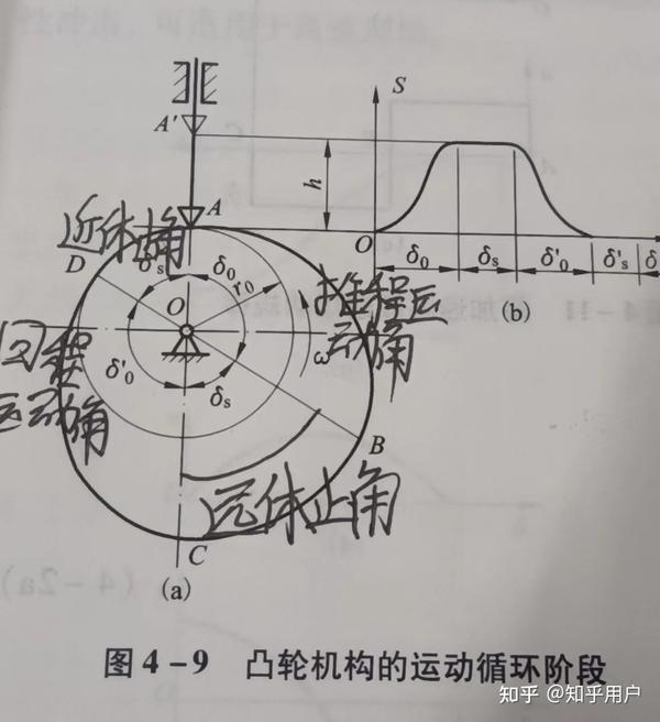 凸轮机构及其设计（1） - 知乎